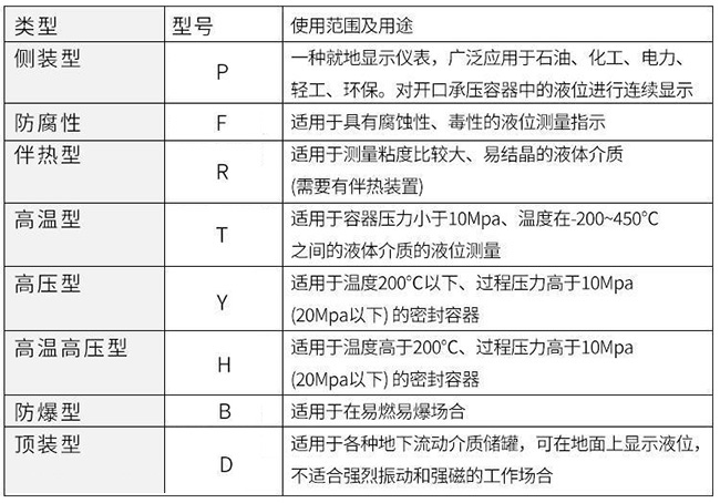 帶遠(yuǎn)傳磁翻板液位計使用范圍及用途對照表