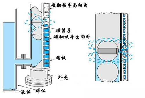 電接點磁翻柱式液位計工作原理圖