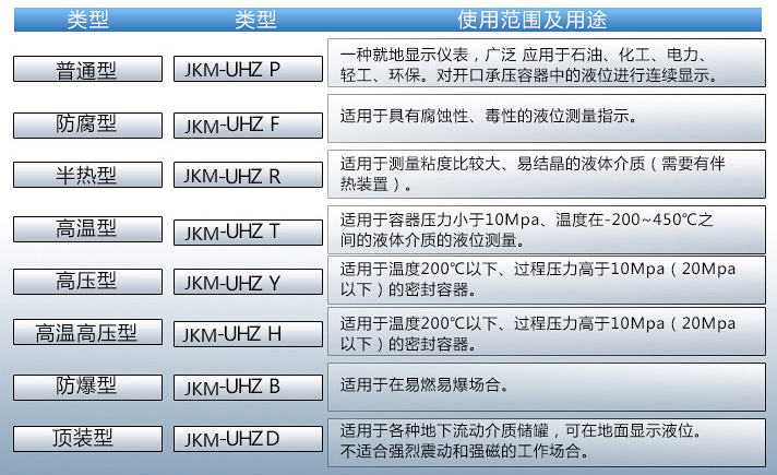 化工磁性浮子液位計(jì)使用范圍及用途對(duì)照表