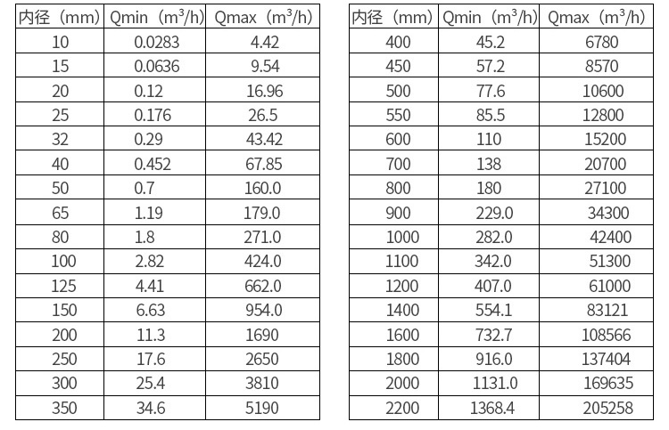 漿液流量計口徑流量對照表