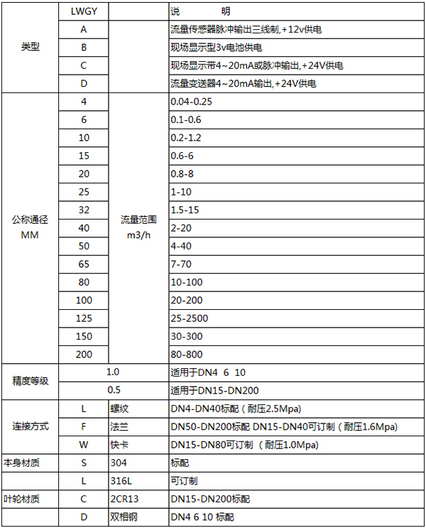 數(shù)顯型渦輪流量計(jì)規(guī)格型號(hào)表