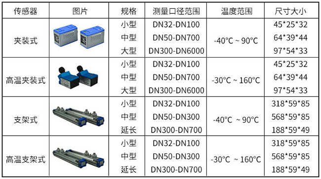 防爆型超聲波流量計(jì)傳感器分類圖