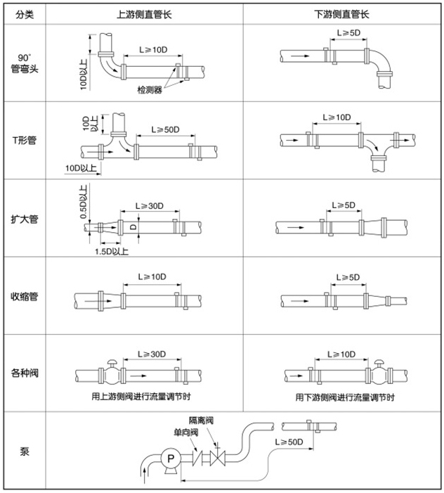 便攜式超聲波流量計(jì)安裝位置圖