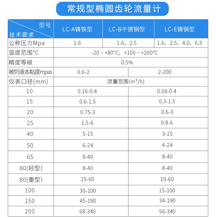 常規(guī)型橢圓齒輪流量計技術參數(shù)對照表