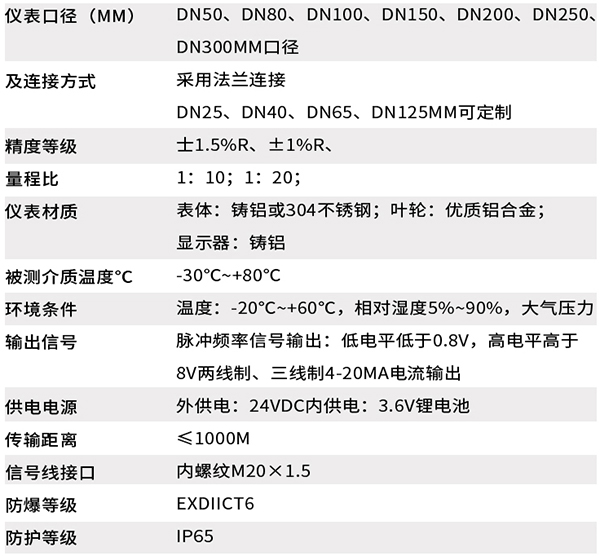 dn125氣體渦輪流量計(jì)技術(shù)參數(shù)對照表