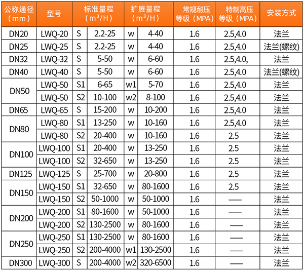 天然氣流量計(jì)口徑流量范圍表