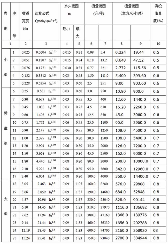 水渠超聲波流量計尺寸對照表二