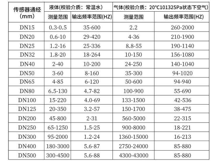 空氣流量計(jì)口徑流量范圍對(duì)照表