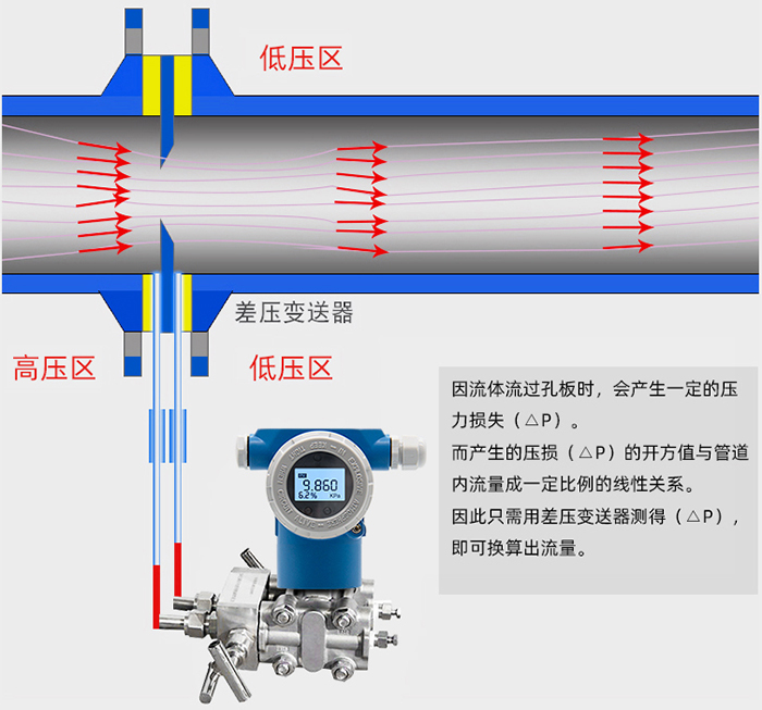 多孔孔板流量計工作原理圖