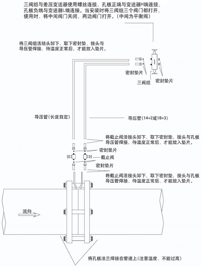 dn80標(biāo)準(zhǔn)孔板流量計(jì)節(jié)流件分類圖