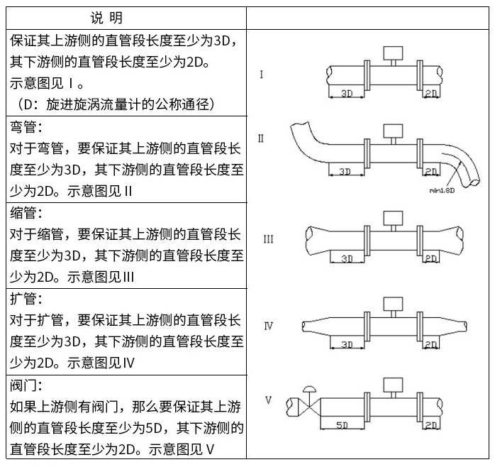 dn20旋進(jìn)旋渦流量計直管段安裝要求圖