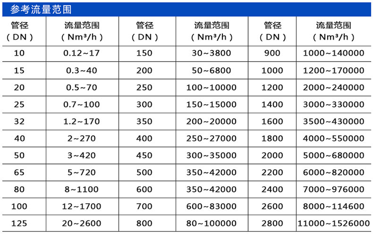 氣體用熱式流量計(jì)口徑流量范圍表