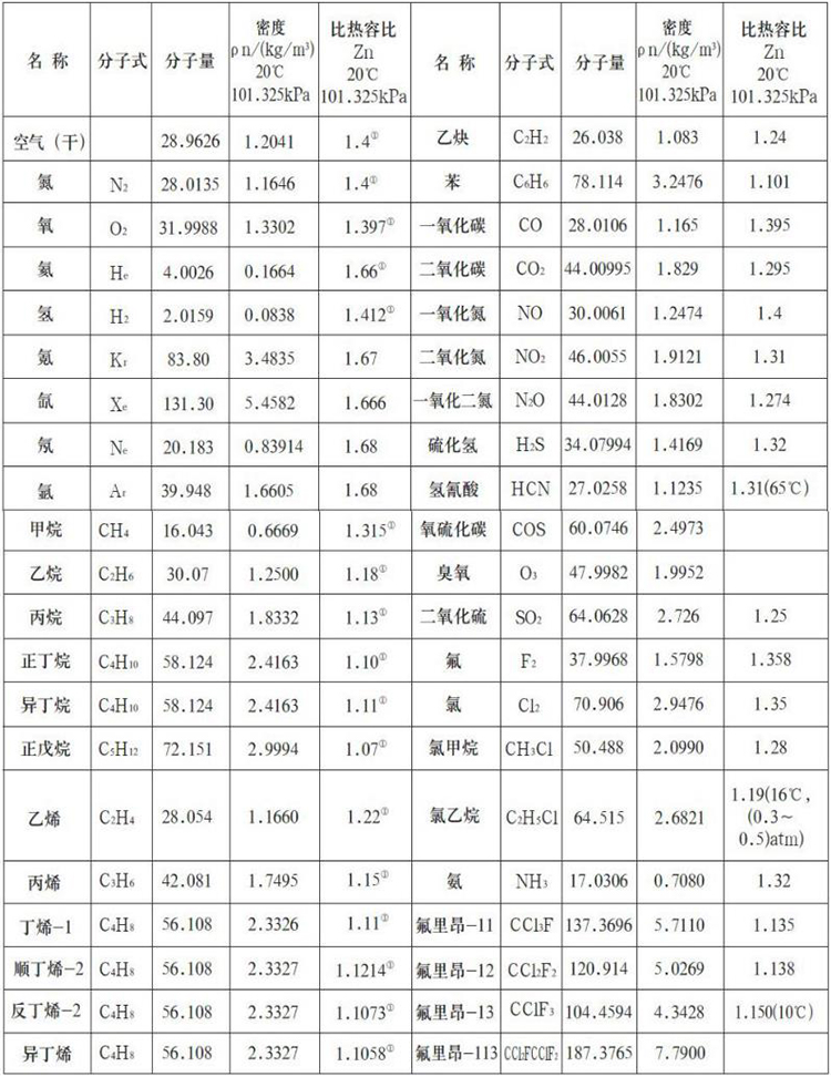 高溫型熱式氣體質(zhì)量流量計(jì)測量氣體物理參數(shù)表