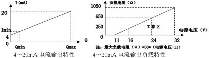 高粘度靶式流量計電流輸出特性圖