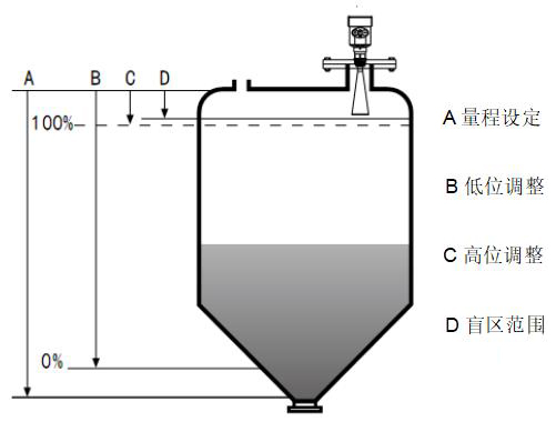 鹽酸雷達(dá)液位計工作原理圖