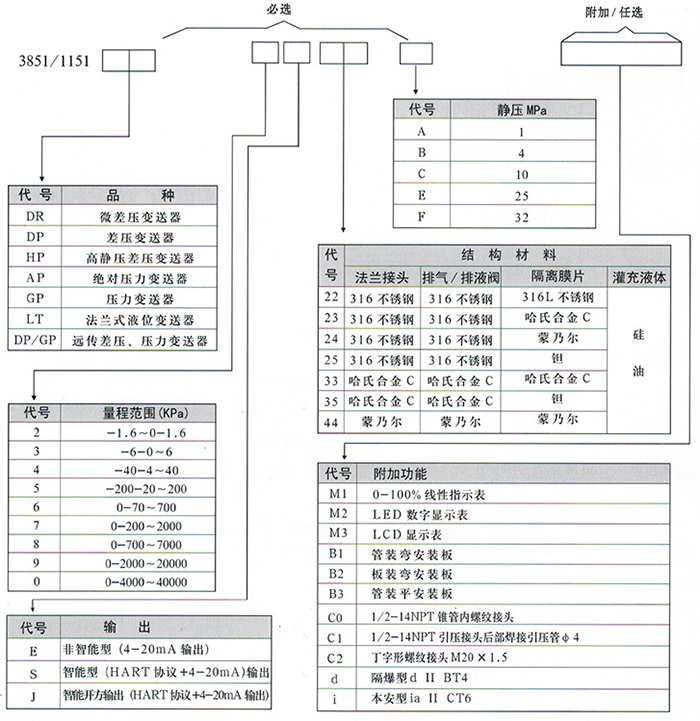 一體式差壓變送器規(guī)格選型表