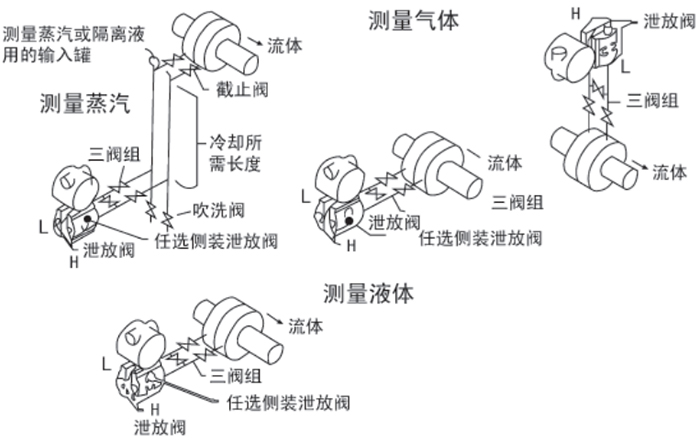 雙法蘭液位變送器安裝位置圖