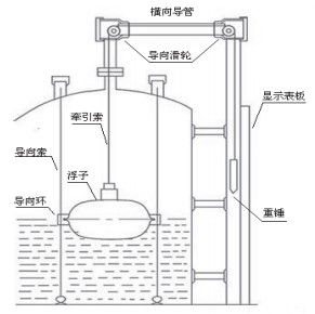 ufz浮標液位計結(jié)構(gòu)圖