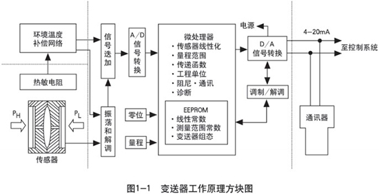 液氨差壓液位計工作原理圖