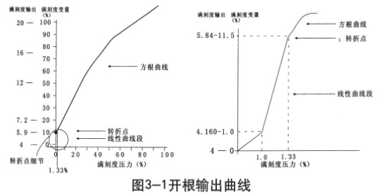 低溫儲罐液位計開根輸出曲線圖