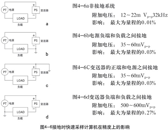 靜壓式防腐液位計接地時在精度上的影響示意圖