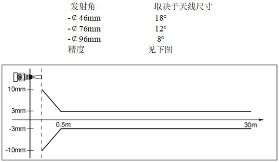 RD-705型防腐雷達(dá)液位計(jì)線(xiàn)性圖