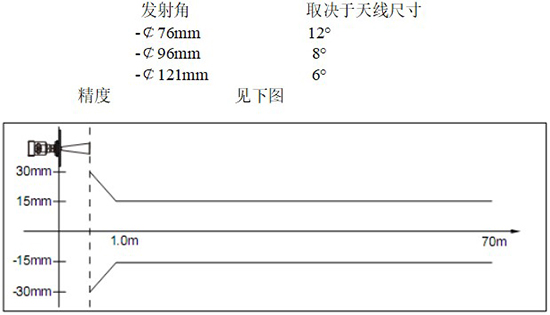 RD-706型防腐雷達(dá)液位計(jì)線(xiàn)性圖