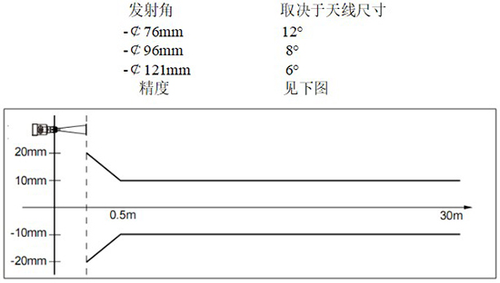 RD-708型防腐雷達(dá)液位計(jì)線(xiàn)性圖